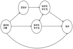 减少铁水温降的组织工艺