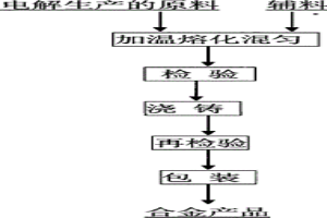 锡基合金的生产方法