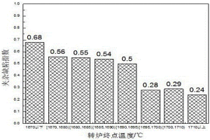 优化IF钢冶炼参数降低冷轧夹杂类缺陷的方法