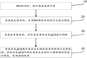 RH精炼过程的增氧方法