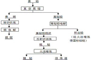 贵铅中回收铋的方法