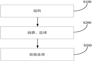 制备气基竖炉用氧化球团的方法和系统