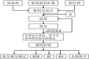 气基竖炉用低品位钒钛磁铁矿氧化球团抑胀提质工艺