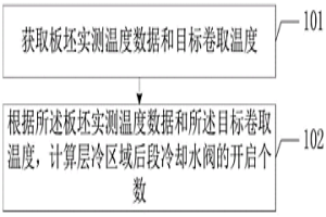 卷取温度控制的方法及终端设备