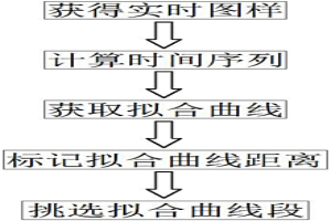 多相混合流型协同调控方法