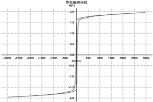 铁硅磁粉芯材料及其制备方法