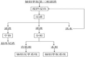 从铀钼萃取第三相滤渣中综合回收铀钼的方法