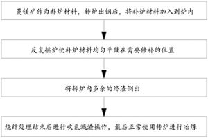 使用菱镁矿快速补炉的方法