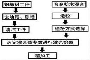 含铬耐磨防腐蚀涂层的制备方法