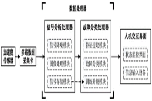 轧机齿轮箱故障诊断系统及方法