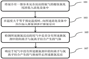 氯化尾渣的处理方法