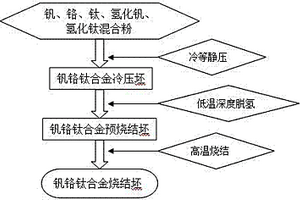 钒铬钛合金的氢化物部分脱氢、烧结及致密化方法