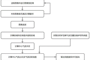 用于高炉中心气流大小的在线计算方法