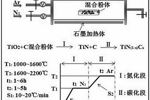 TiN(1-x)Cx定比化合物粉体的制备方法