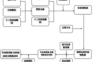 导电聚苯胺-有机物复合阳极材料的制备方法