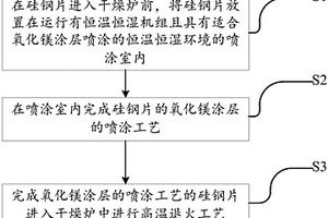 取向硅钢的制造方法及取向硅钢氧化镁涂层的喷涂方法