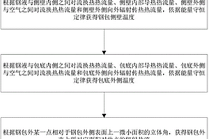 确定连铸钢包辐射热流的方法