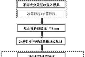 成分梯度分布的滑动电接触材料高通量制备方法