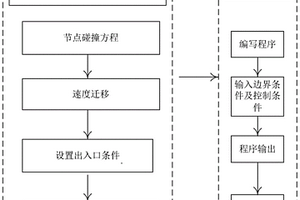 结晶器内钢液流动的预测方法