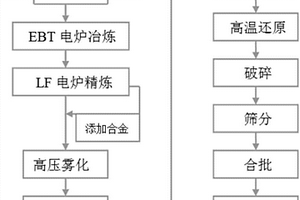 高锰无磁钢粉的制备方法