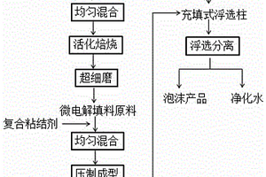 用于分离净化水体有机物的微电解填料及应用