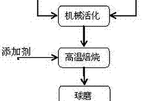 钛渣改性的方法