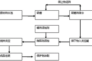 钢坯防氧化涂层材料的制备方法