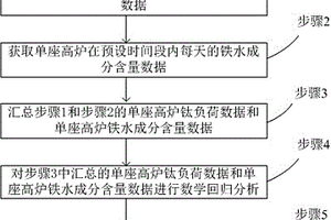 高炉铁水钛含量的精确预计方法