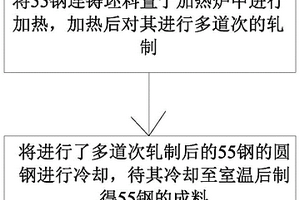 55钢的在线正火方法