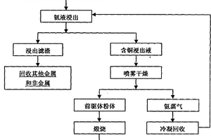 从废旧印刷线路板中制备高纯氧化铜超细粉体的方法