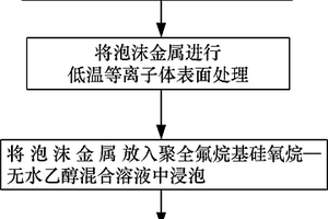 控水功能材料及其制备方法