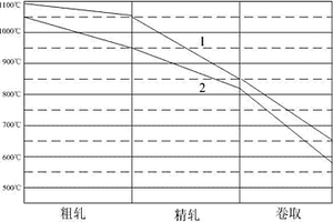 提高带钢普碳钢强度的生产工艺