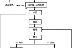 煤基直接还原红土镍矿生产镍铁粒的方法