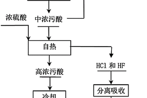 硫化矿焙烧制酸系统污酸的综合利用方法