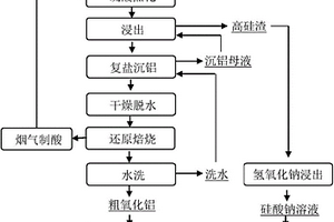 基于硫酸熟化从粉煤灰中提取氧化铝的方法