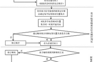 基于多载体识别技术的钢卷顺序精准定位方法