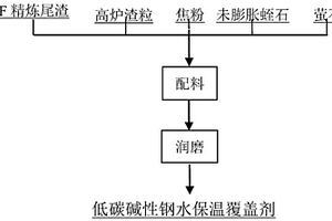 低碳碱性钢水保温覆盖剂及其制备方法