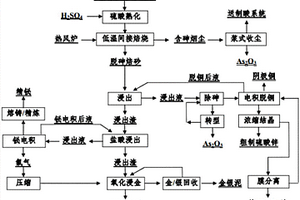 从白烟尘中综合回收有价金属的方法