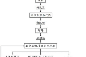 高纯硒的制备方法