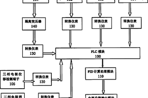 电石炉炉控系统