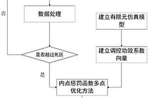 基于内点惩罚函数法的边部减薄多点优化控制方法