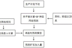 大型转炉精确控制TSC阶段调温剂加入量的方法