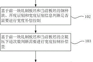 热轧带钢宽度补偿控制方法