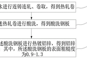 电控柜用连续热基镀铝锌钢板的制造方法