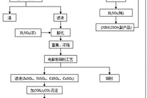 从含铜渣中制取铜粉的方法