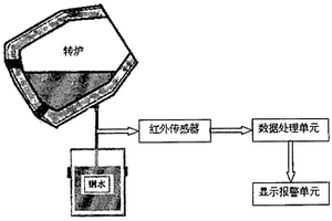 基于发射率监测的转炉出钢过程下渣检测装置