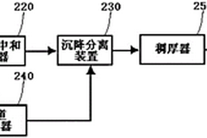 对氯铝酸类离子液体废催化剂进行处理的处理系统