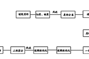 镁基脱硫剂的制备方法