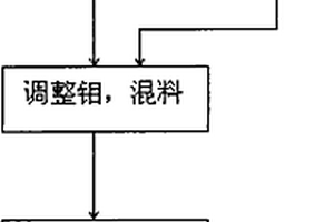 钼废料炼钼铁方法