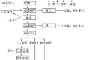 废线路板处理回收工艺